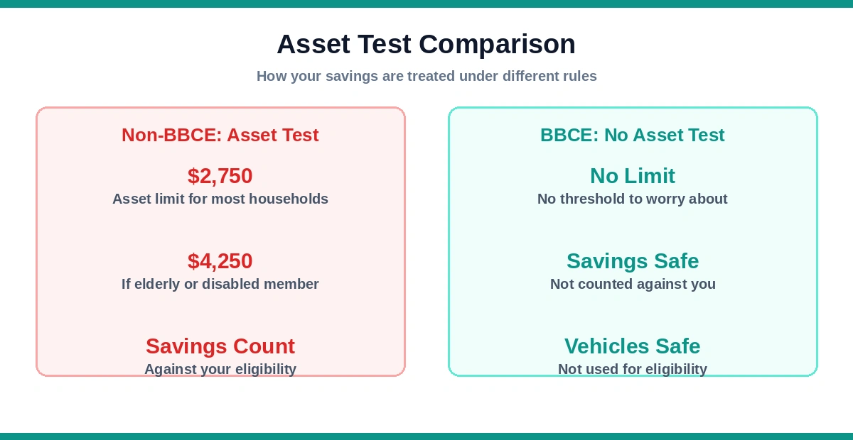 Asset test comparison showing BBCE states eliminate the asset limit while non-BBCE states enforce a 2750 dollar asset cap