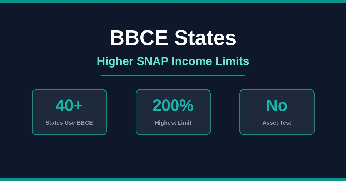BBCE States 2026 overview showing 40 plus states with higher SNAP income limits and no asset test