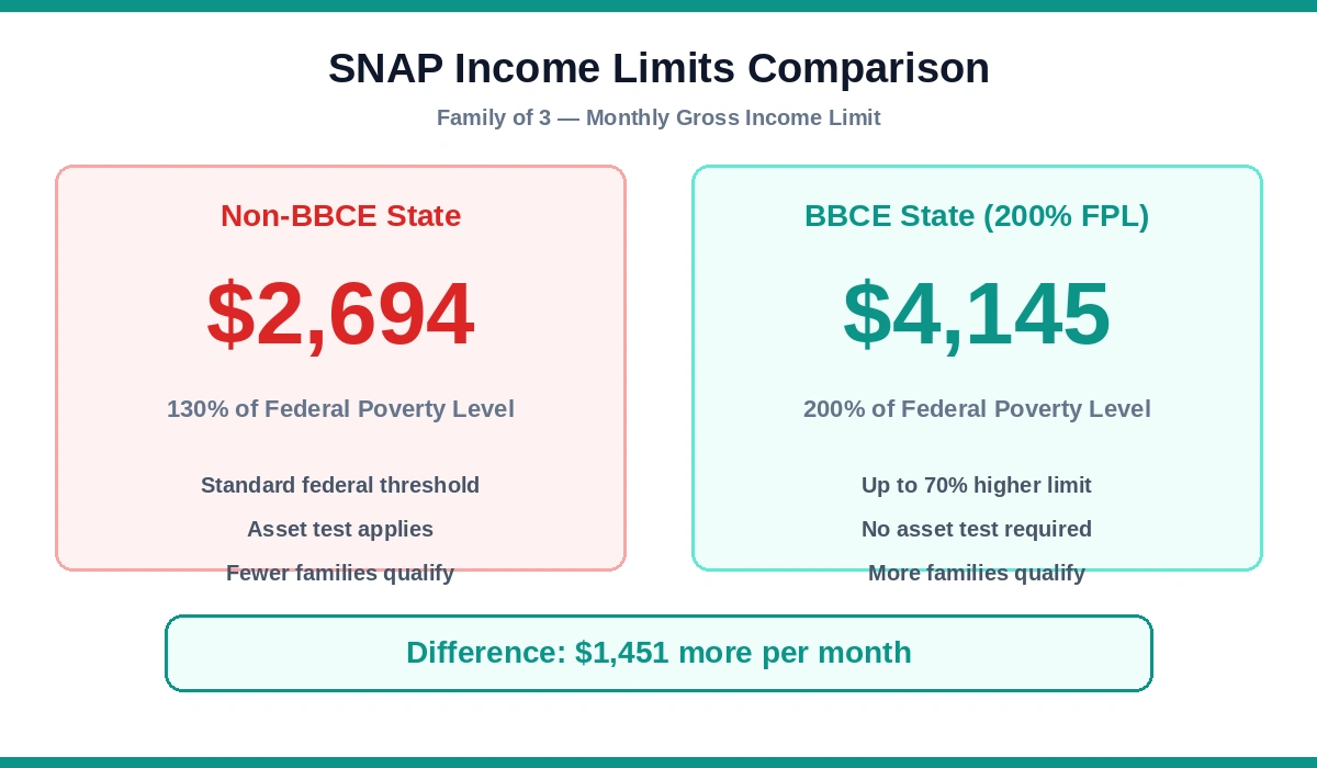 Comparison of SNAP income limits between BBCE states and non-BBCE states for a family of three in 2026
